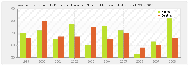La Penne-sur-Huveaune : Number of births and deaths from 1999 to 2008